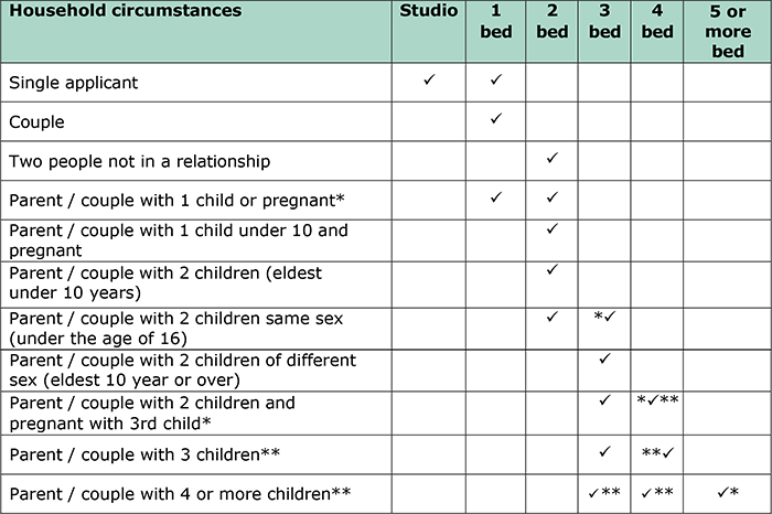 Image showing a table of bedroom allocation based on family size