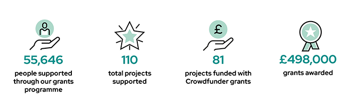 Pictogram displaying the following stats: 55,646 people supported through our grants programme. 110 projects supported in total. 81 projects funded with Crowdfunder grants. £498,000 grants awarded.