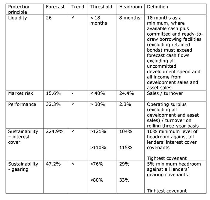 Table showing information relating to Sovereign's performance