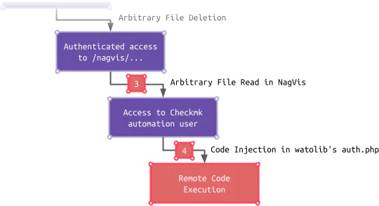 Checkmk-Remote Code Execution diagram