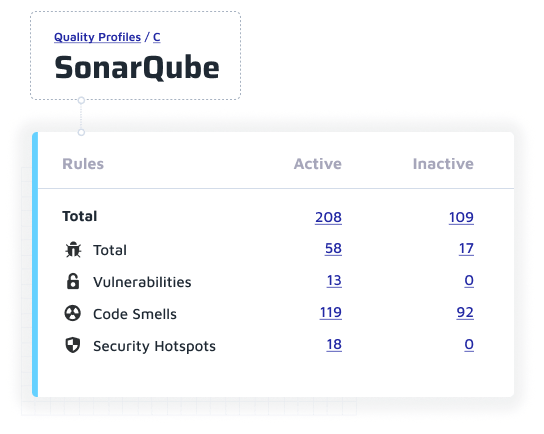 The default quality profile for SonarQube C language is shown
