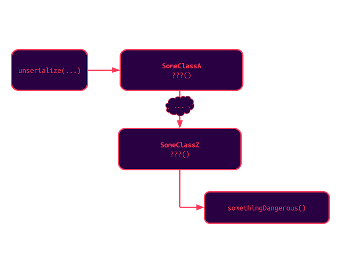 remote code execution in melis platform body diagram