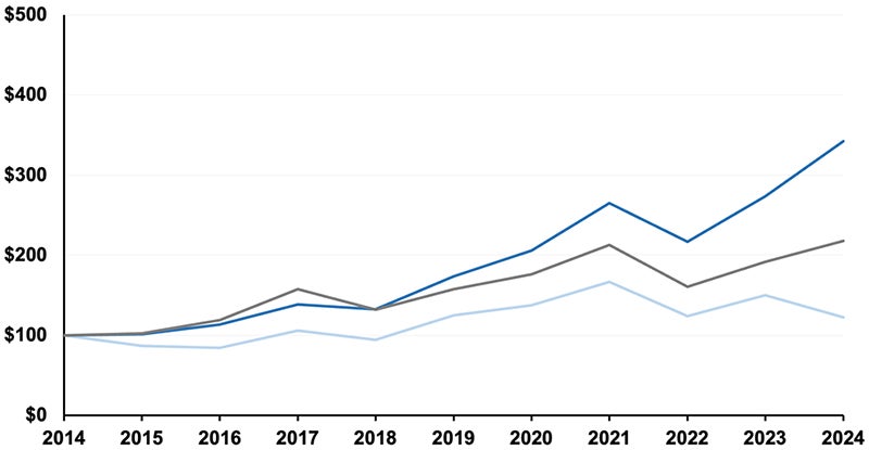 Chart showing comparison of cumulative ten year total return