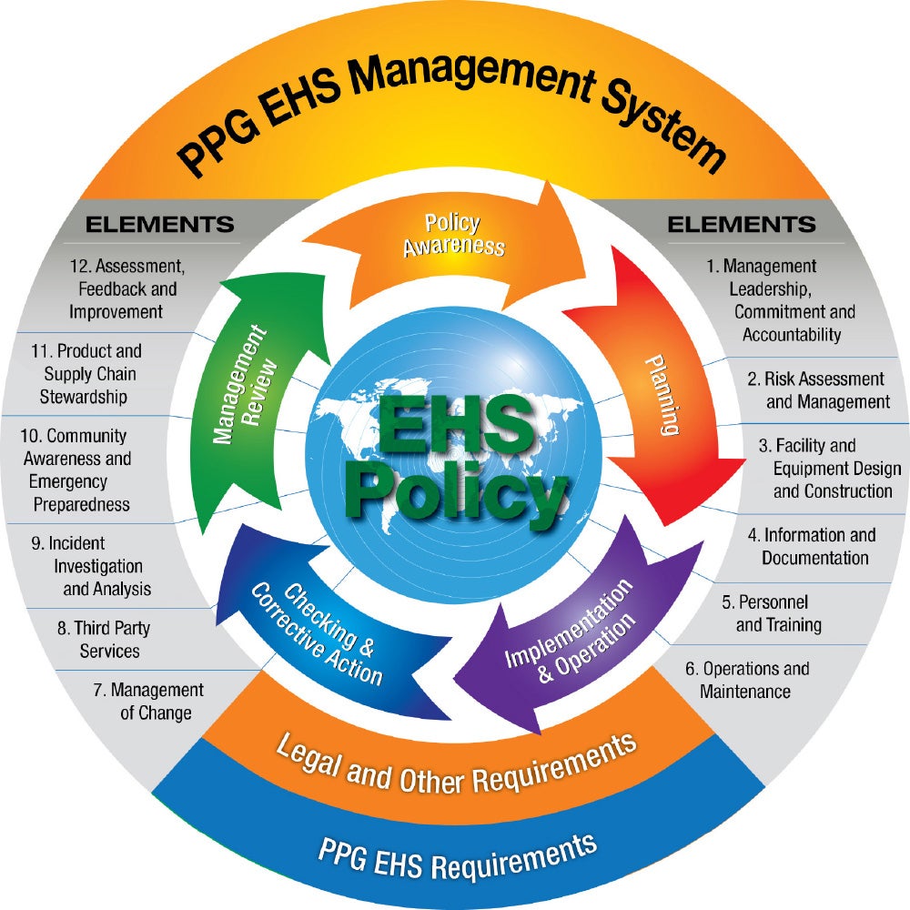 PPG EHS Management system chart