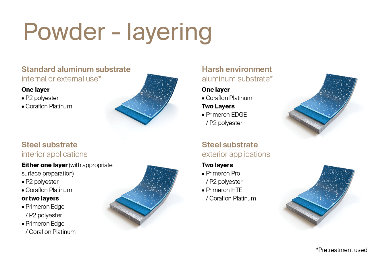 Coating system layers displaying various powder product layers and use