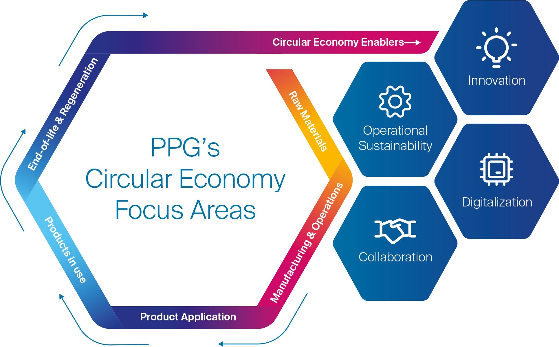 Graphic showing PPG's circular economy focus areas