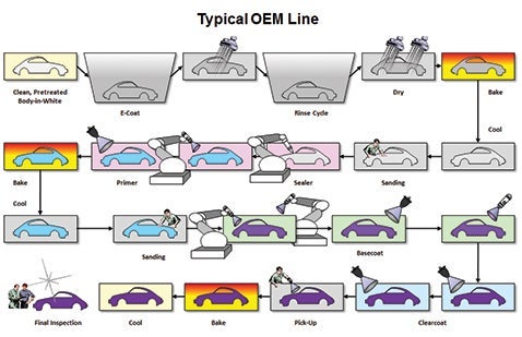 Typical OEM line process