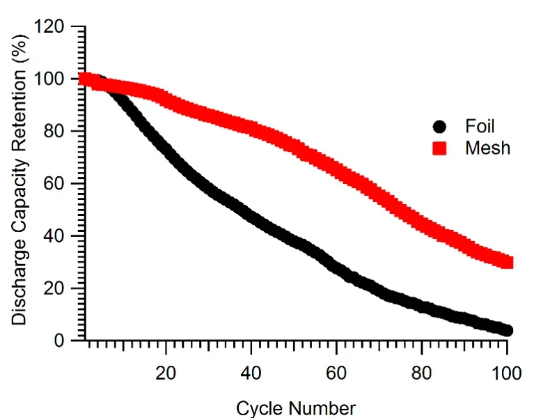 Cycle Testing