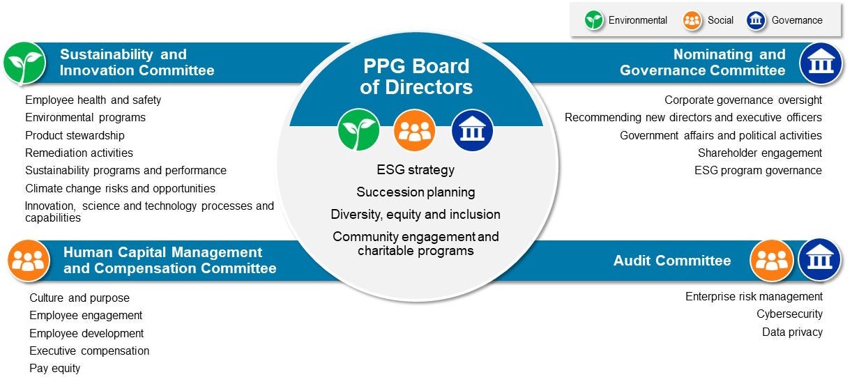 Graphic to explain the governance framework for board oversight of ESG