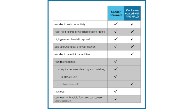 Comparison chart highlighting features of Copper Cookware versus Cookware Coated with PPG HALO, including heat conductivity, maintenance, and cost factors.