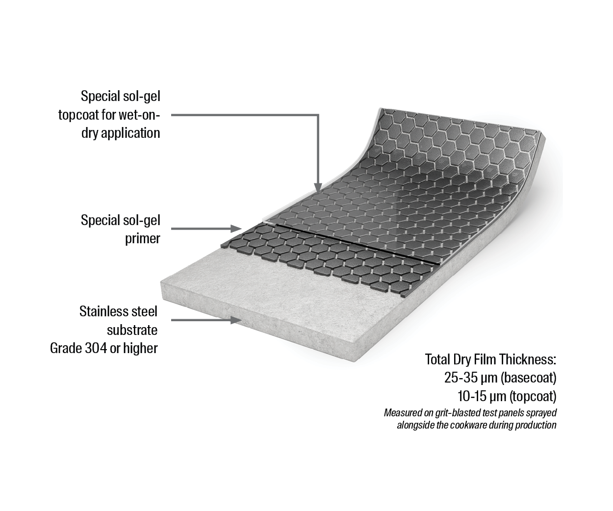Diagram displaying the layers that make up Fusion Edge coating: substrate, primer and topcoat