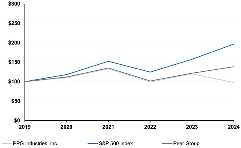 Chart showing comparison of cumulative five year total return