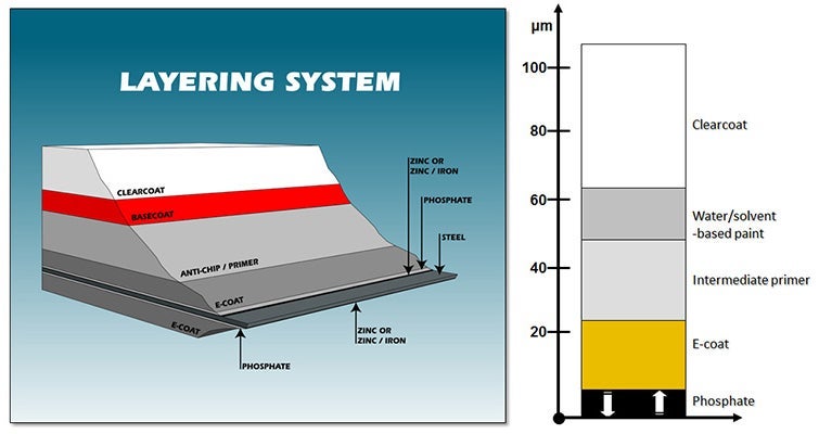 Paint layering system