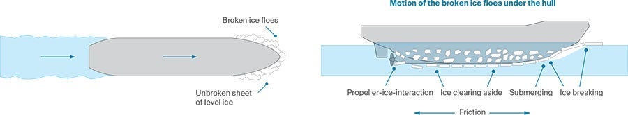 ppg-sigmashield-1200-ice-floes-motion-under-hull-diagram