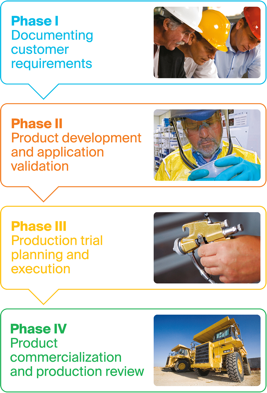 Infographic showing four phases of a product lifecycle: documenting requirements with professionals in discussion, product development in a lab, production trial with a spray gun, and large machinery for commercialization