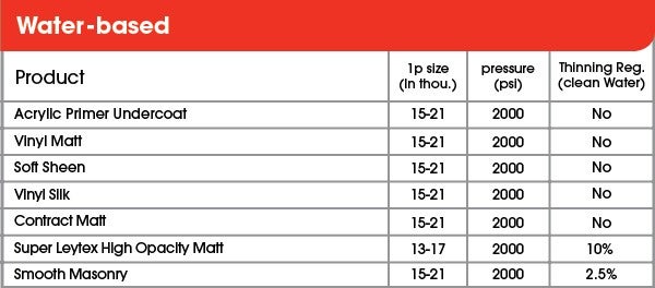 A table of Leyland water-based products showing tip sizes, pressure and thinning requirements