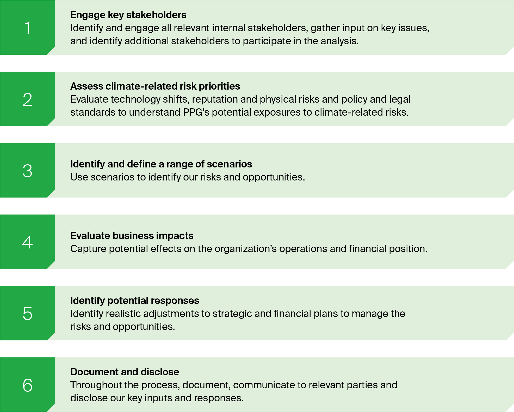 Graphic showing PPG's approach to climate related risks and opportunities