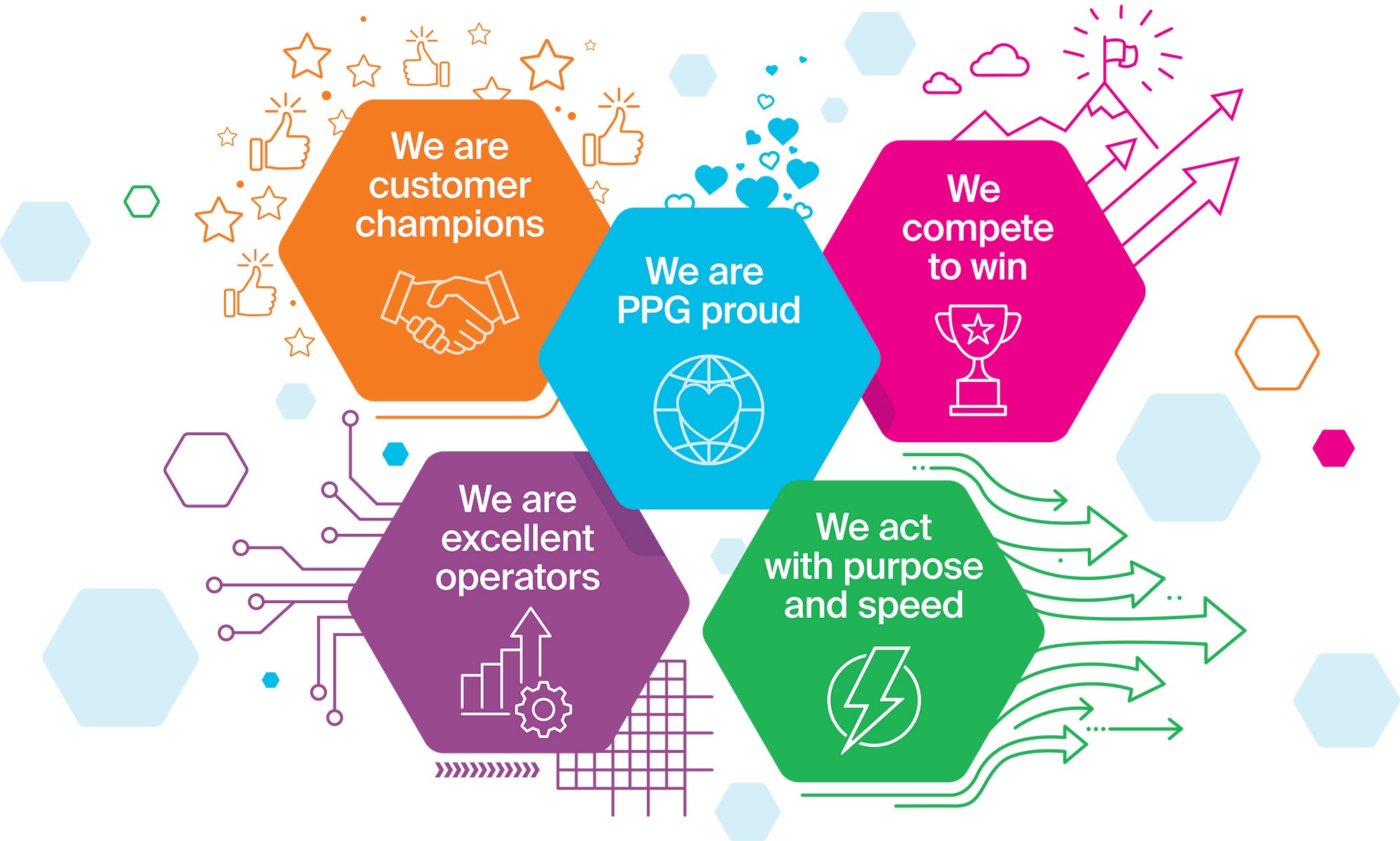 Colorful graphic explaining the PPG way
