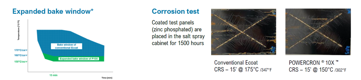 Expanded bakeware window and corrosion test for ecoat
