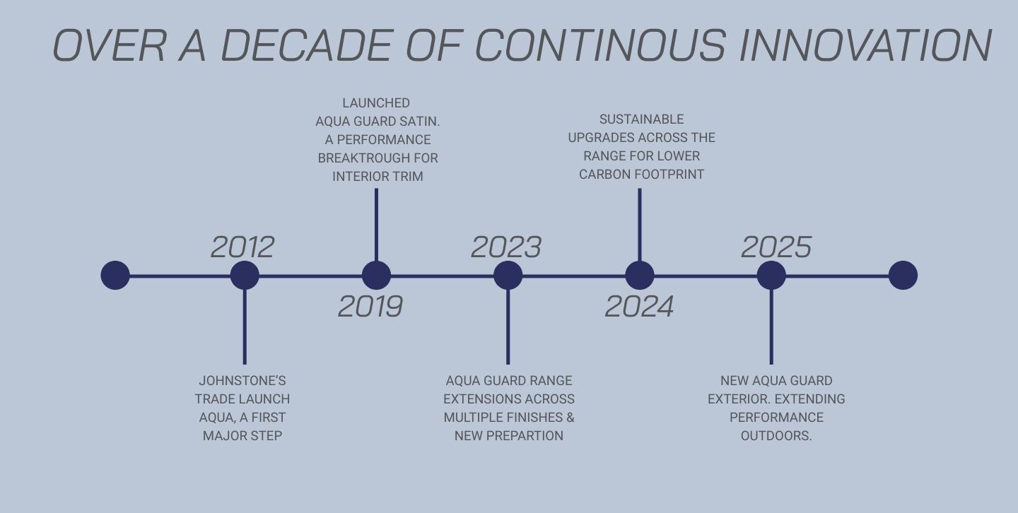 A timeline of a new line of progress