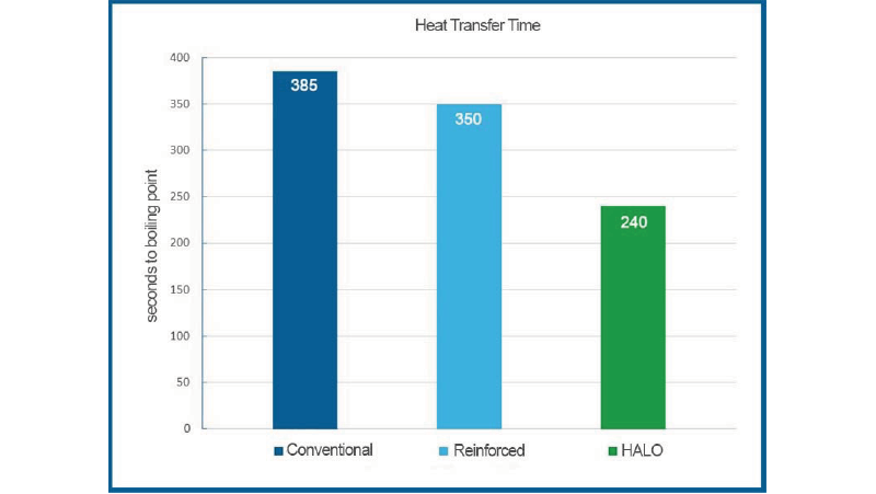 Bar chart showing heat transfer time comparison between Conventional, Reinforced, and HALO methods, highlighting faster performance by HALO at 240 seconds