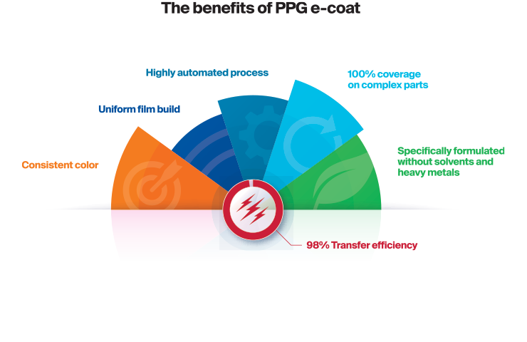 Colorful infographic depicting the benefits of PPG e-coat, highlighting features like highly automated processes, uniform film build, consistent color, 100% coverage on complex parts, and 98% transfer efficiency without solvents or heavy metals.