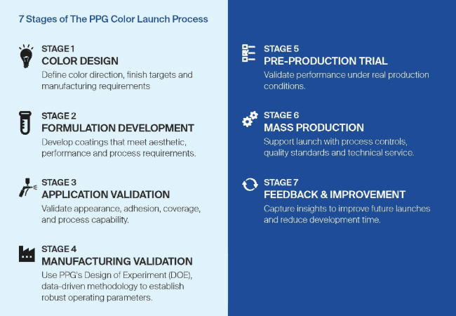Stages of the PPG color launch process