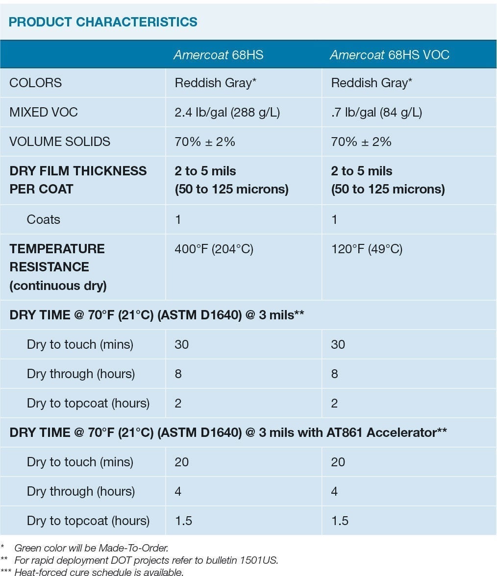 ppg-amercoat-68hs-product-characteristics