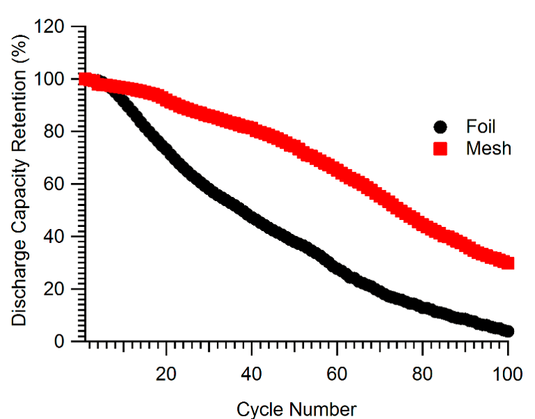 Cycle Testing