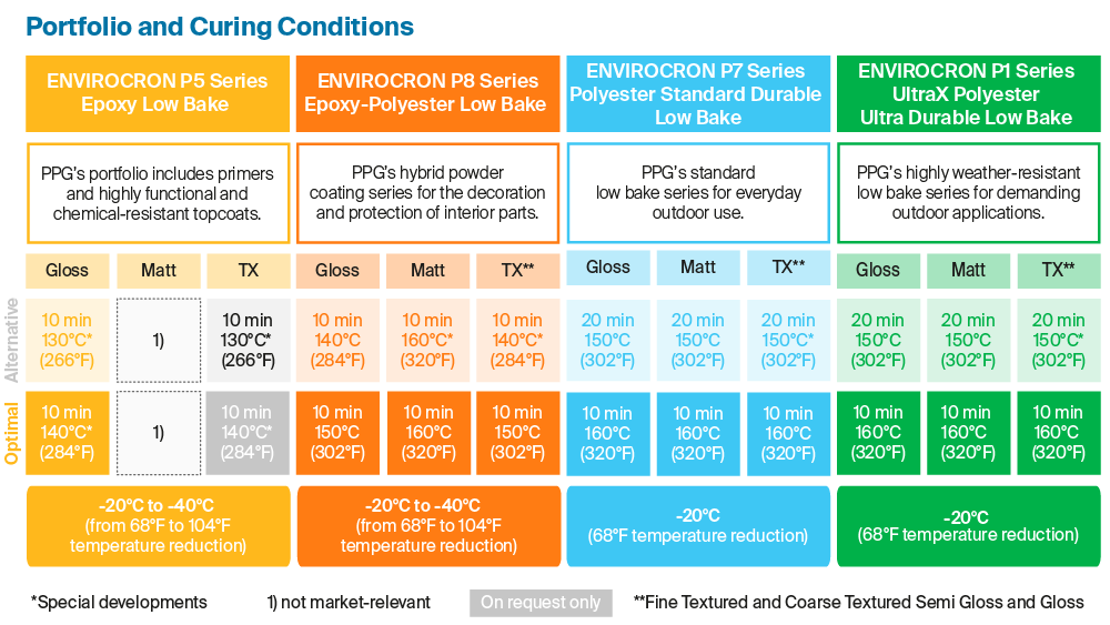 Envirocron Low Bake Portfolio and curing conditions