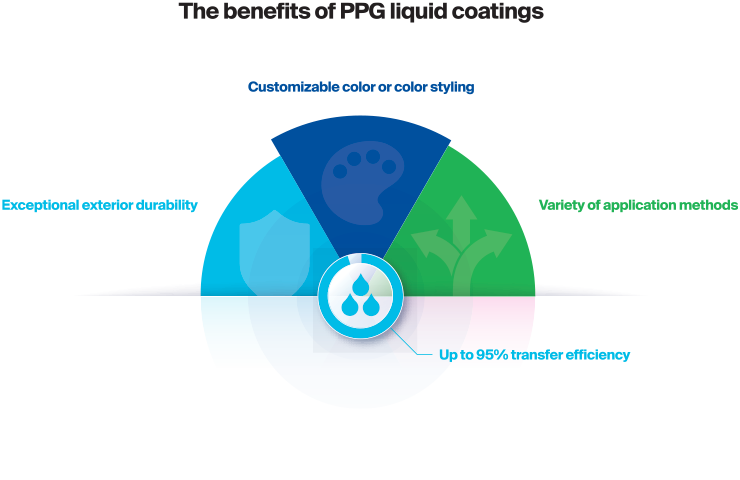 Colorful infographic showing benefits of PPG liquid coatings, highlighting customizable color, exceptional durability, variety of application methods, and up to 95% transfer efficiency.