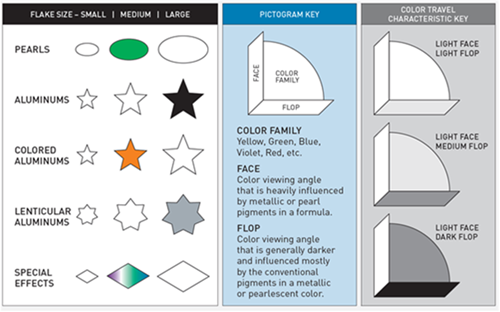 Pictograms showing flake size, face and flop and color travel characteristic key