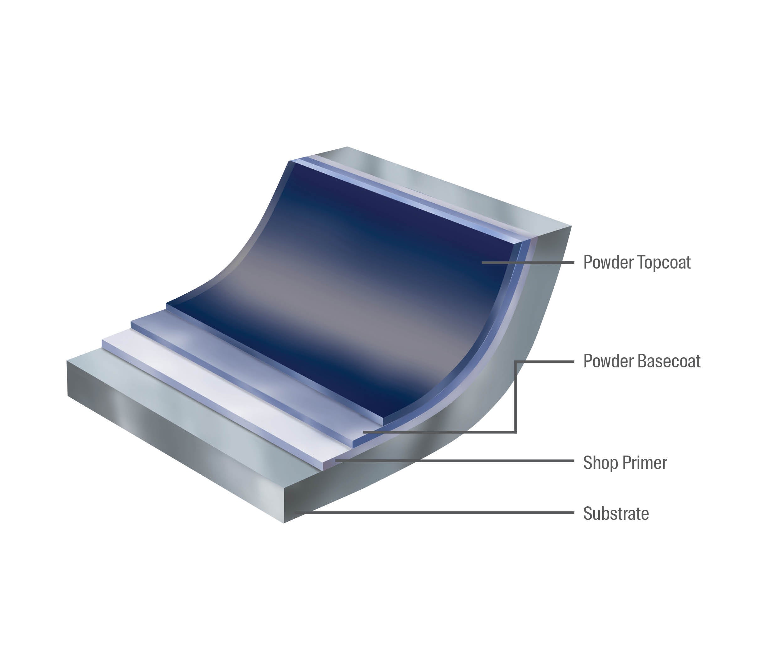 Cross section image for use on shipping containers detailing substrate, primer, powder basecoat and powder topcoat