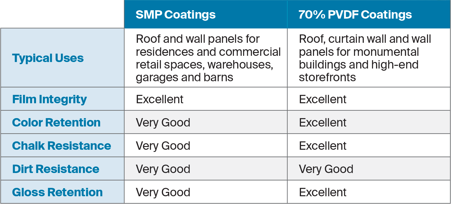 Detailed comparison chart showing typical uses and performance ratings for SMP and 70% PVDF coatings in various categories such as film integrity, color retention, and dirt resistance.