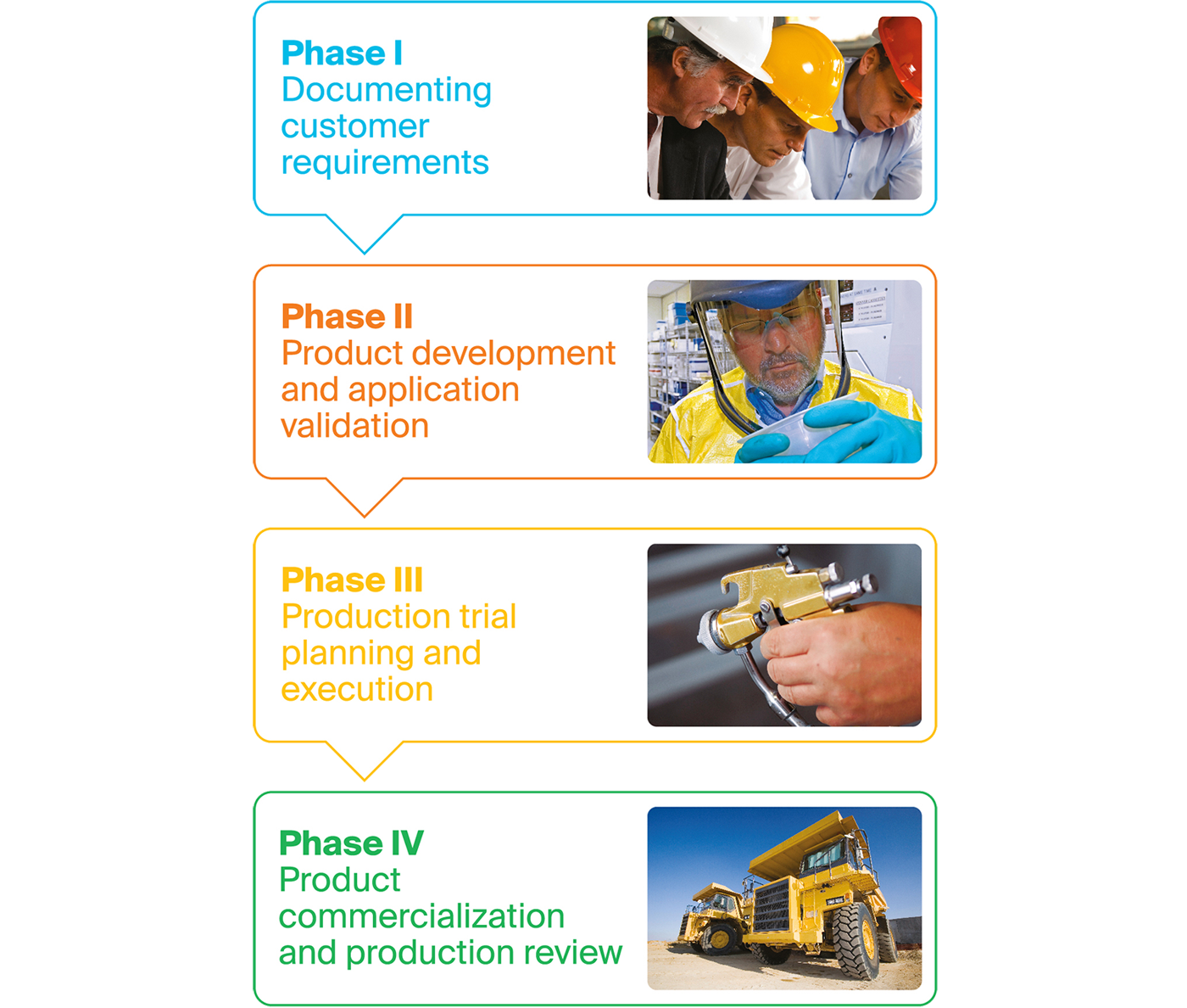 Flowchart detailing the phases of product development: Phase I shows professionals discussing, Phase II depicts a technician experimenting in a lab, Phase III a person operating metal machinery, and Phase IV features heavy machinery in a field.