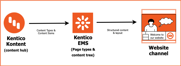 Kentico Kontent going to Kentico EMS to produce a website