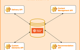 This is a diagram of the Kentico Cloud APIs