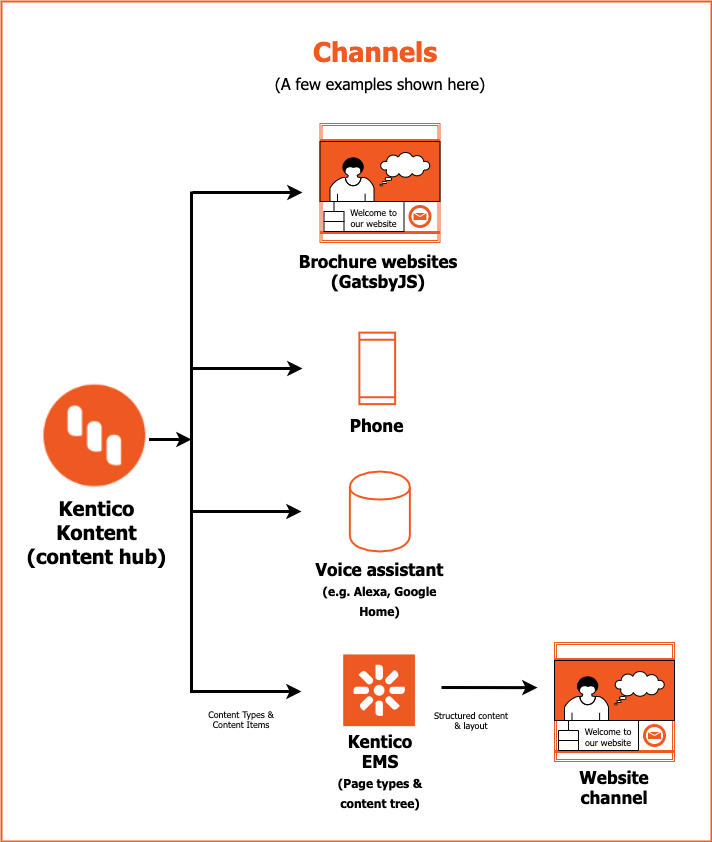 Kentico Kontent serving to different channels static sites, Kentico EMS, Phone, Smart Assistants etc..