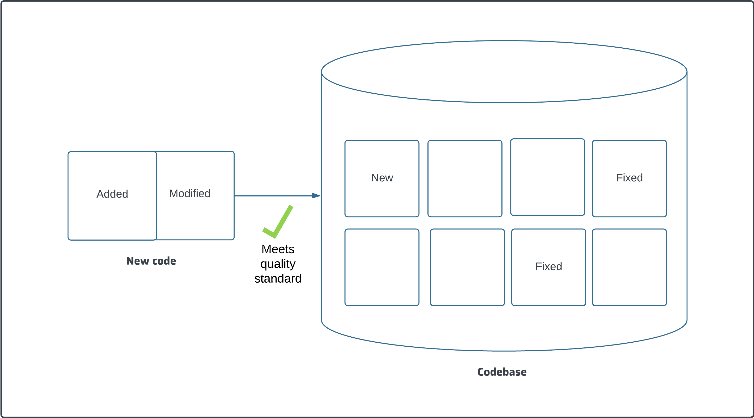 Each code increment allows you to fix a part of your old code. The codebase gets cleaner over time.