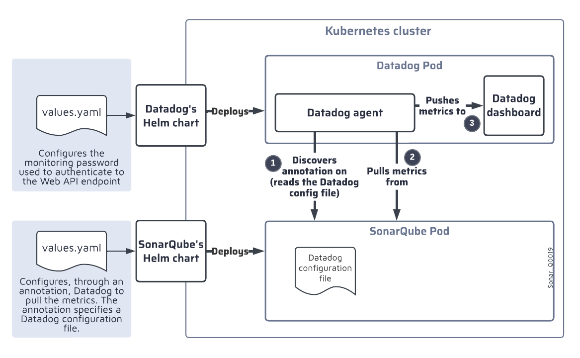 Datadog setup and monitoring process 