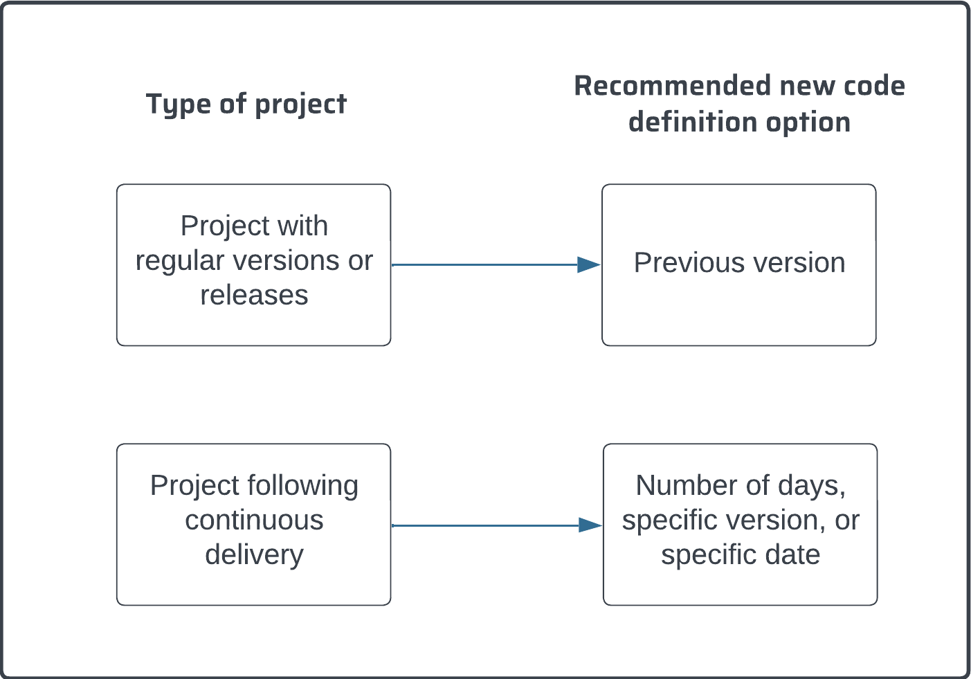 Use cases for new code definition option.