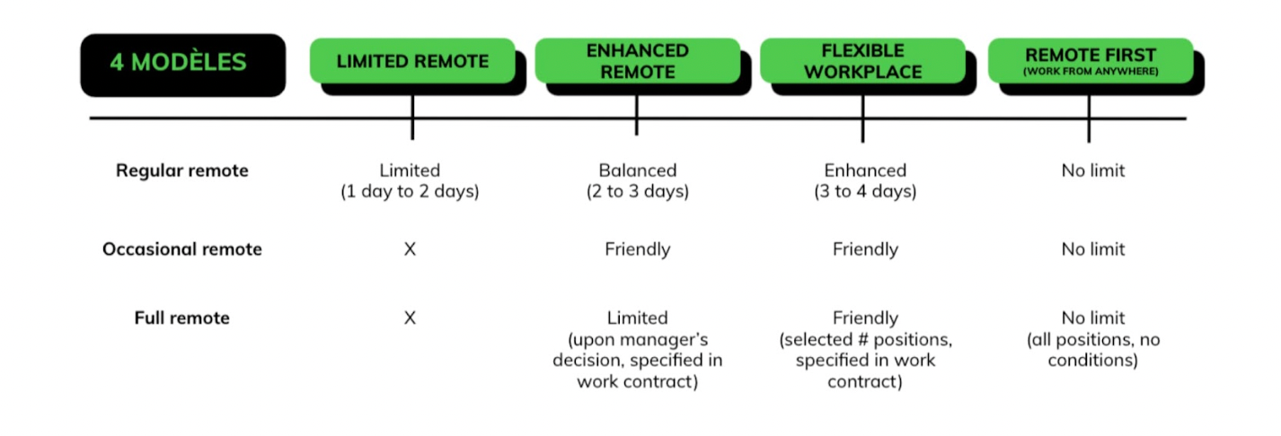 Les quatre modèles de télétravail chez Jobteaser