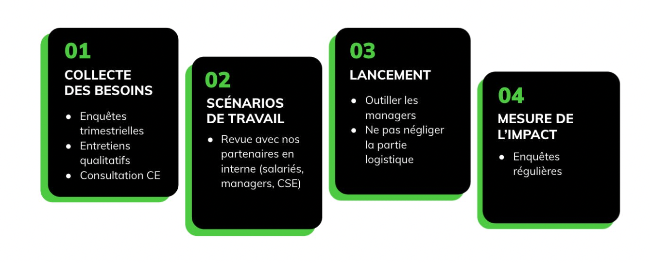 Les étapes dans la définition du télétravail chez Jobteaser