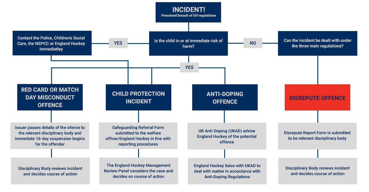 Respect Breach Flow Chart 