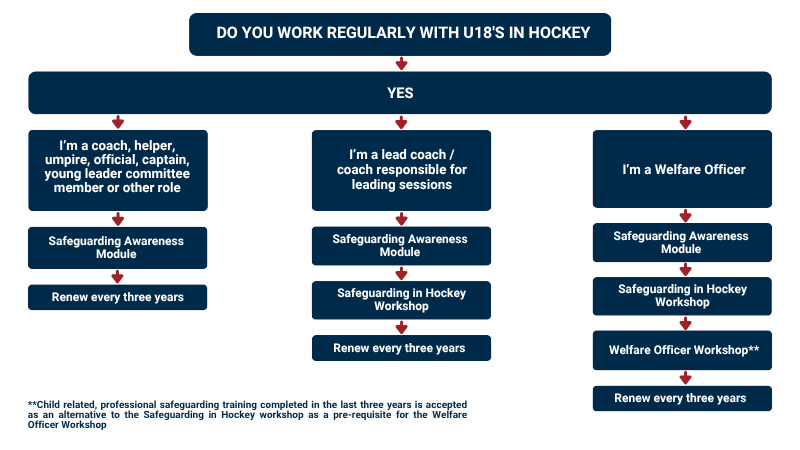 Flow chart showing Safeguarding Training requirements by role