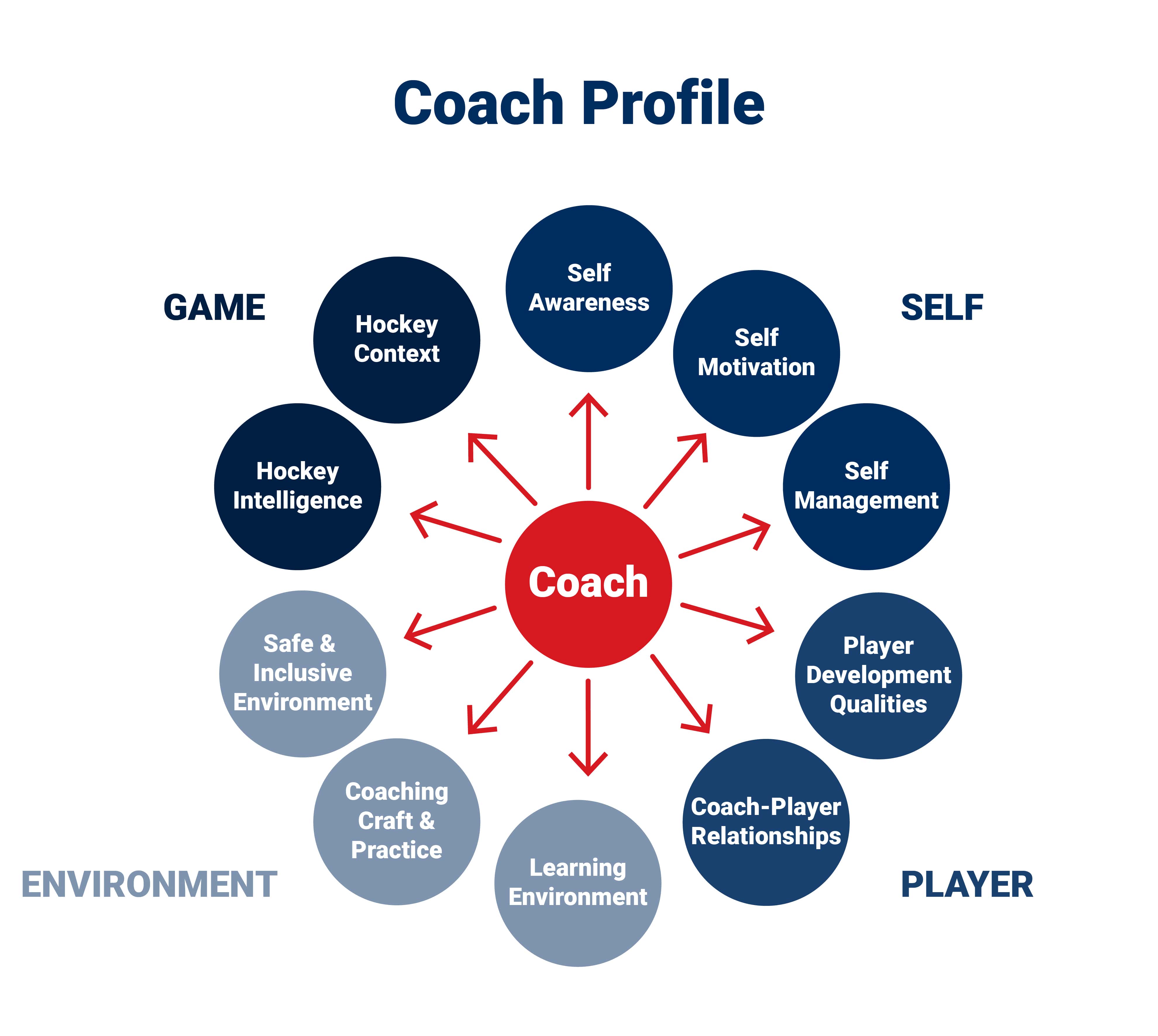 Hockey Coaches Profile - Coach, Self, Player, Environment and Game chart 