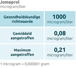 Stofgroepentabel Jomeprol