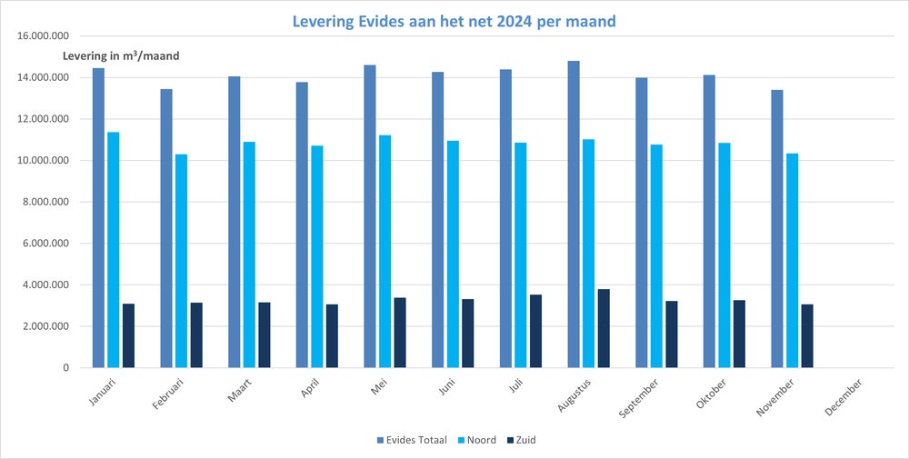 Maandverbruik november 2024.