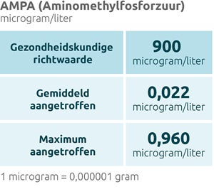 Stofgroepentabel Aminomethylfosforzuur