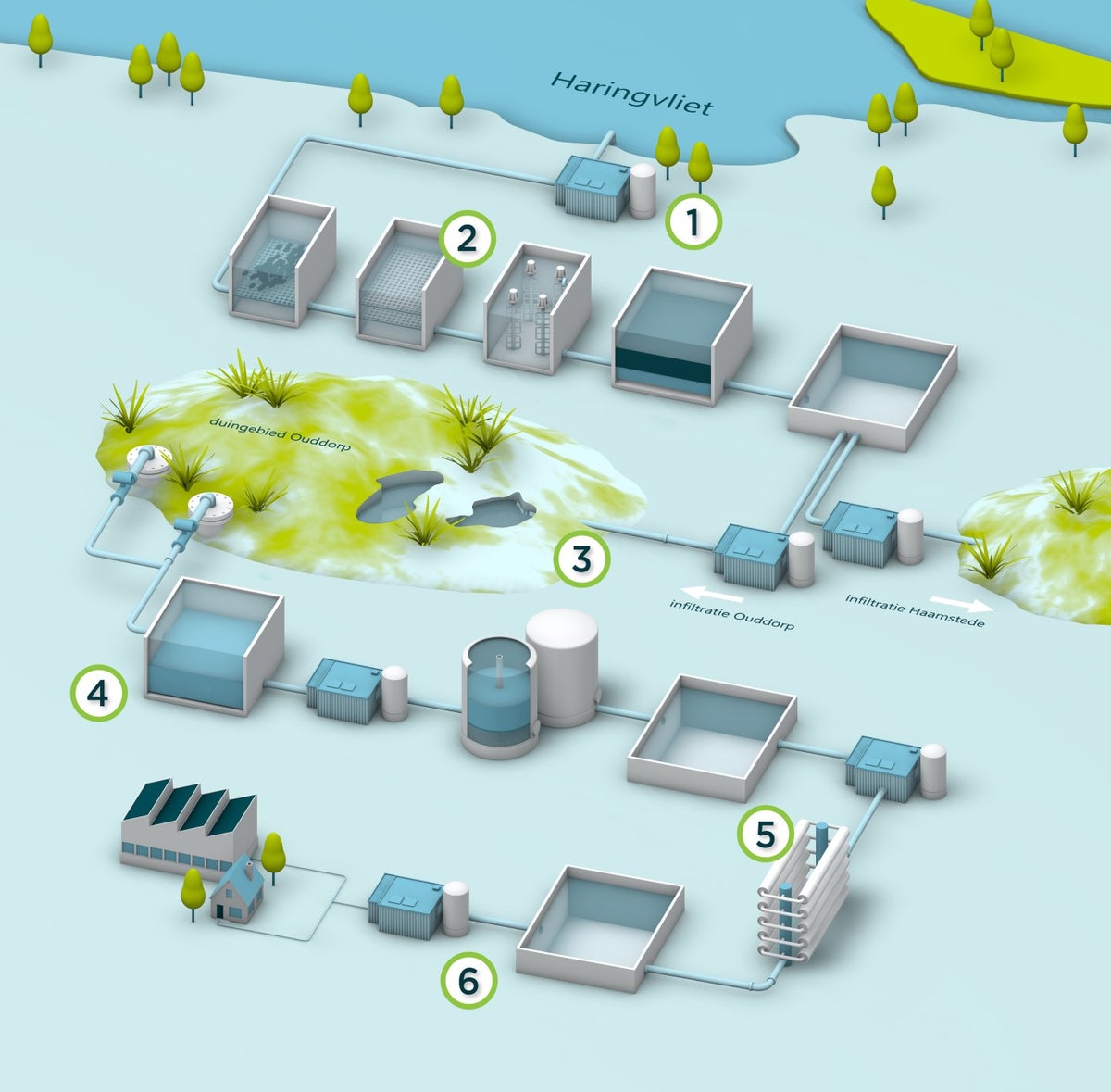 Zuiveringsproces duinwater